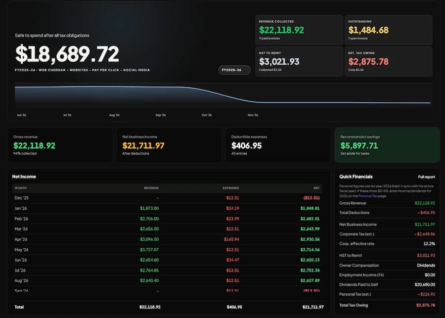 NorthBooks dashboard showing revenue, HST owing, net income, and invoices